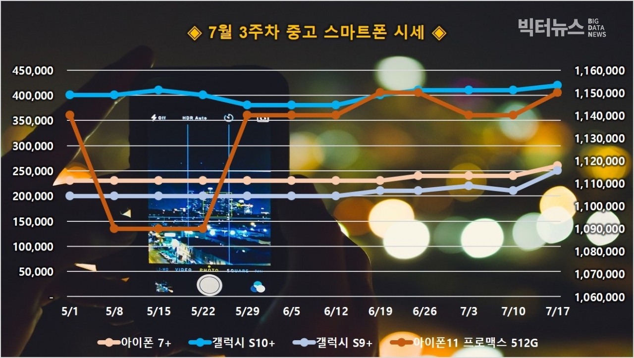 그림=스마트폰 주요 모델 중고 시세(리폰제공)