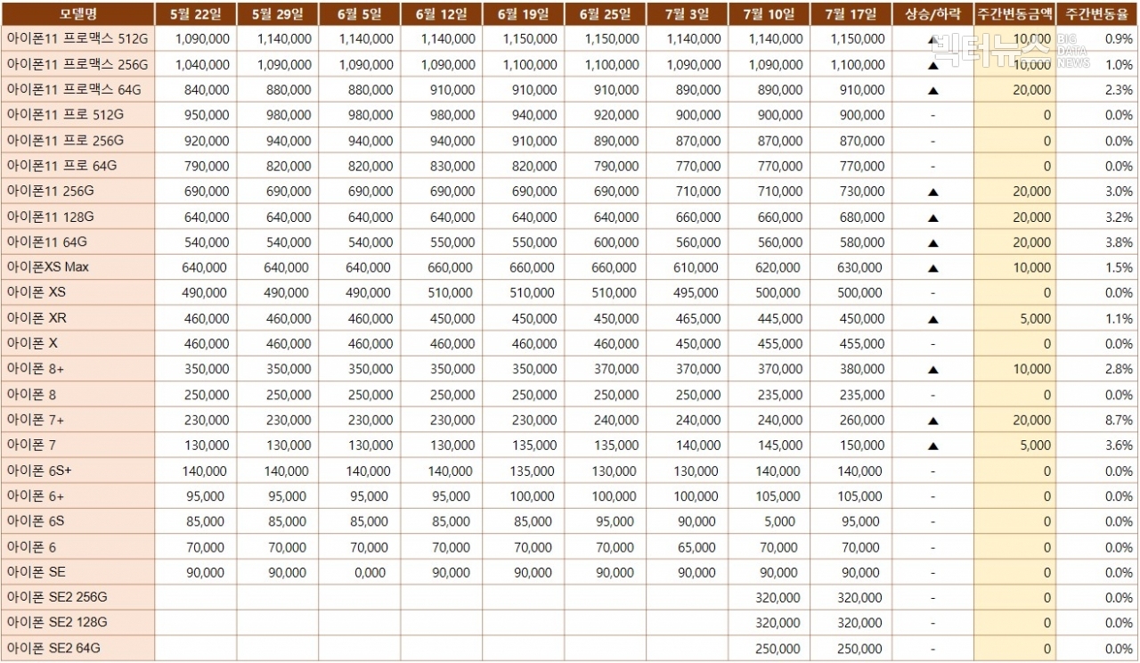 표=아이폰 중고시세(리폰 제공)