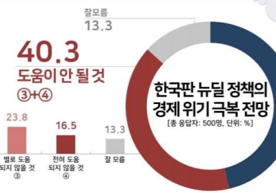 160조 한국판 뉴딜, 비판과 지지로 누리꾼 반응 엇갈려