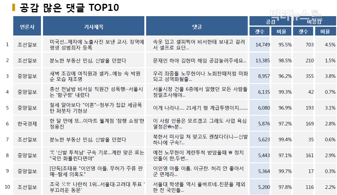 표=공감 많은 댓글 TOP10 (2020.7.19.)