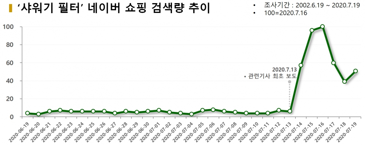 차트='샤워기 필터' 네이버 쇼핑 검색량 추이