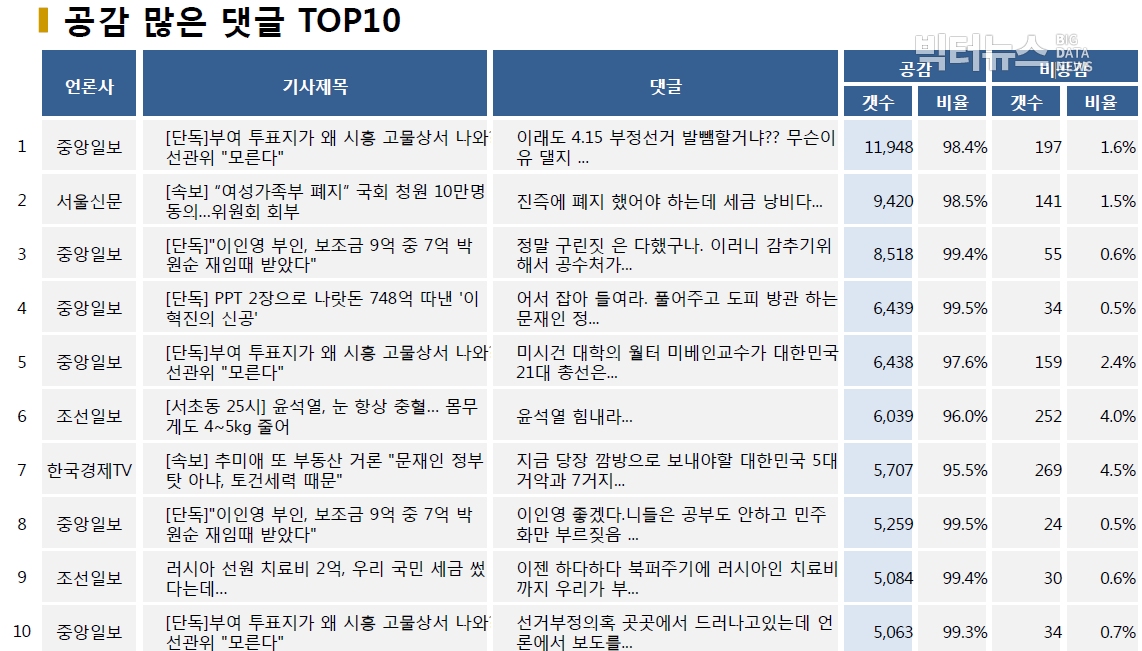 표=공감 많은 댓글 TOP10 (2020.7.21.)