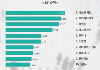 [화제집중] 7월 3주차 STI 순위, 박소은 > 프리미어리그 > 박원순 > 박지희...