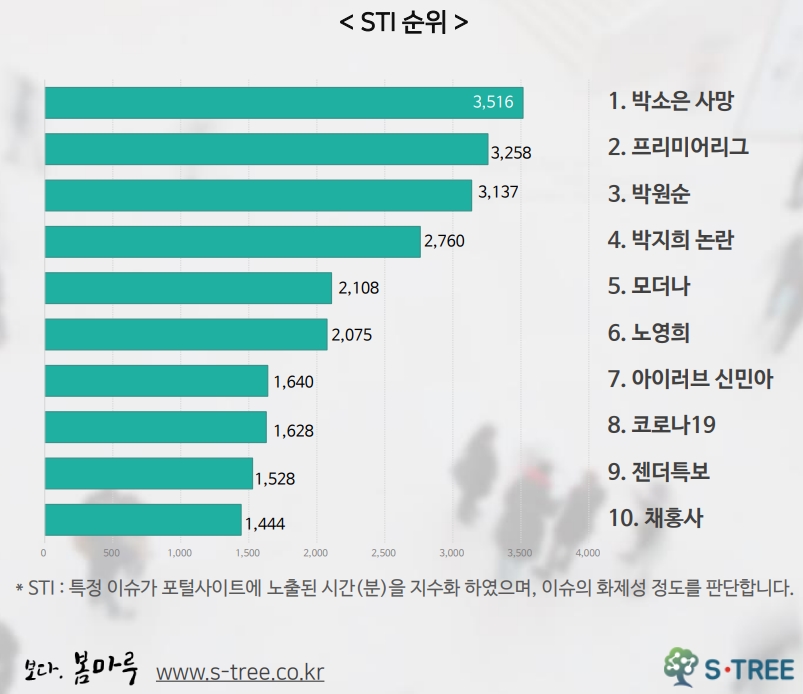 차트=7월3주차 STI순위(데이터 봄마루 에스트리)