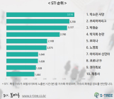 [화제집중] 7월 3주차 STI 순위, 박소은 > 프리미어리그 > 박원순 > 박지희...