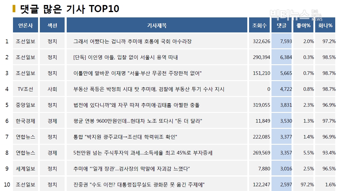 표=댓글 많은 기사 TOP10(2020.7.22.)