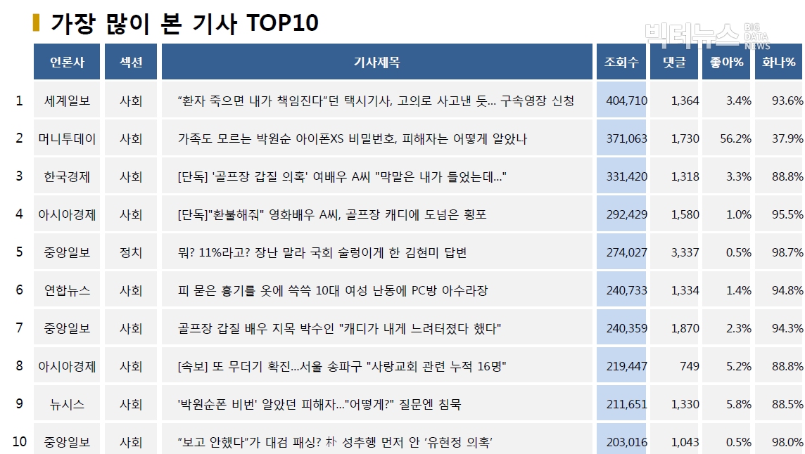 표=가장 많이 본 기사 TOP10(2020.7.23.)