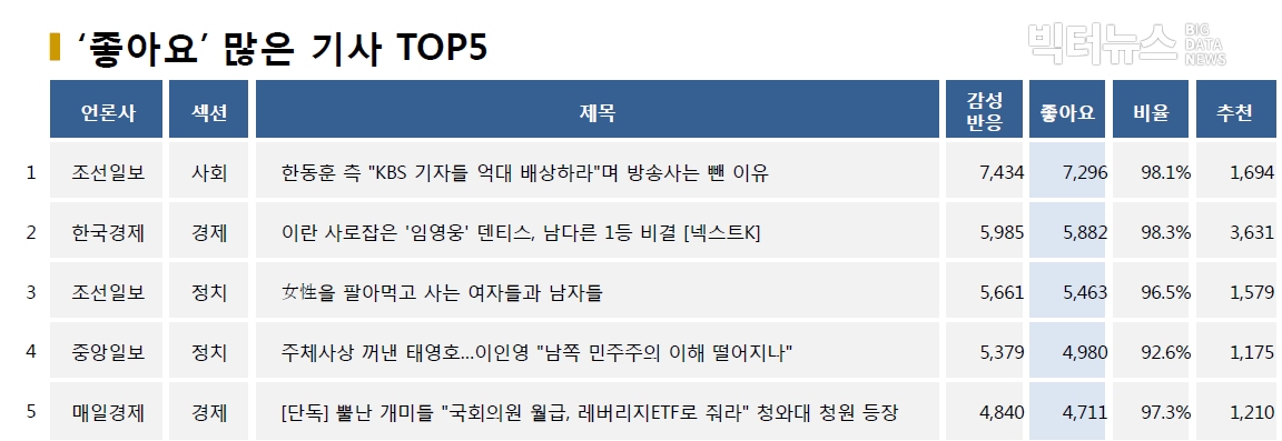 표=‘좋아요’ 가장 많은 기사 TOP5(2020.7.23.)
