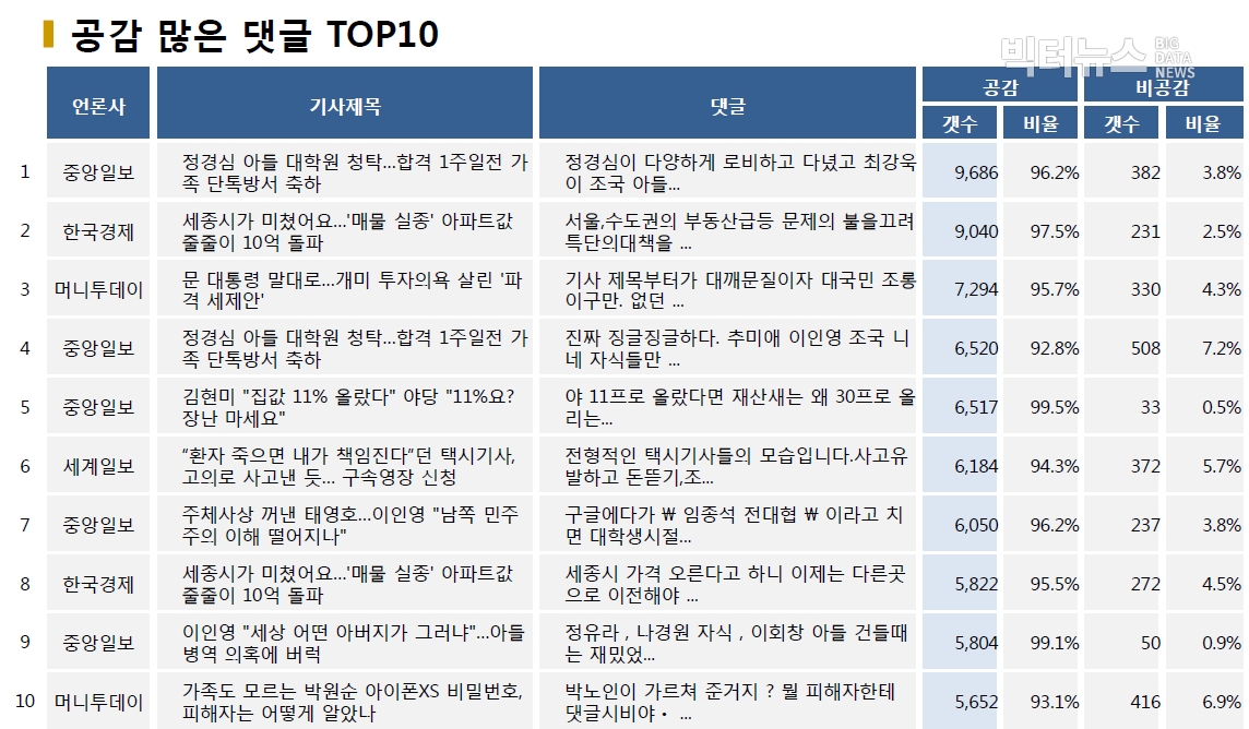 표=공감 많은 댓글 TOP10 (2020.7.23.)