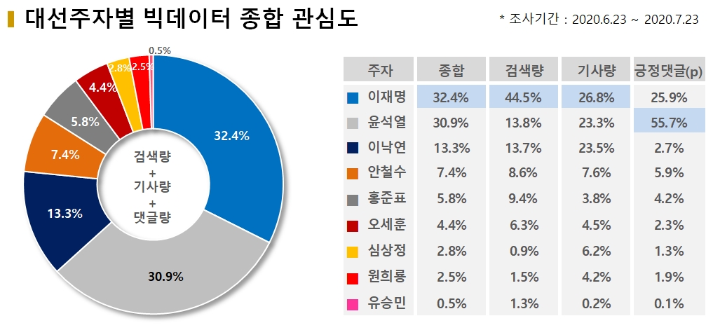 차트=대선주자별 빅데이터 종합 관심도