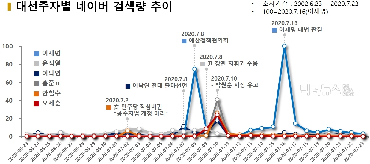 차트=대선주자별 네이버 검색량 추이