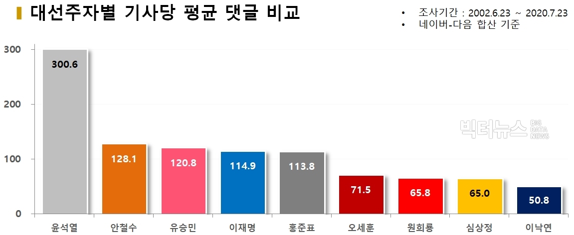 차트=기사당 평균 댓글 비교