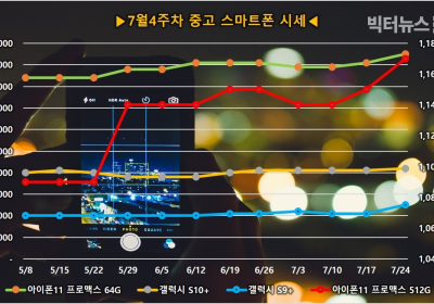 갤럭시 S9ㆍS7엣지ㆍA50 중고폰 20% 이상 크게 올라