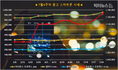 갤럭시 S9ㆍS7엣지ㆍA50 중고폰 20% 이상 크게 올라