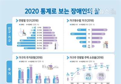 [통계N] 2020 통계로 보는 장애인의 삶... 소득증가율 0.1%