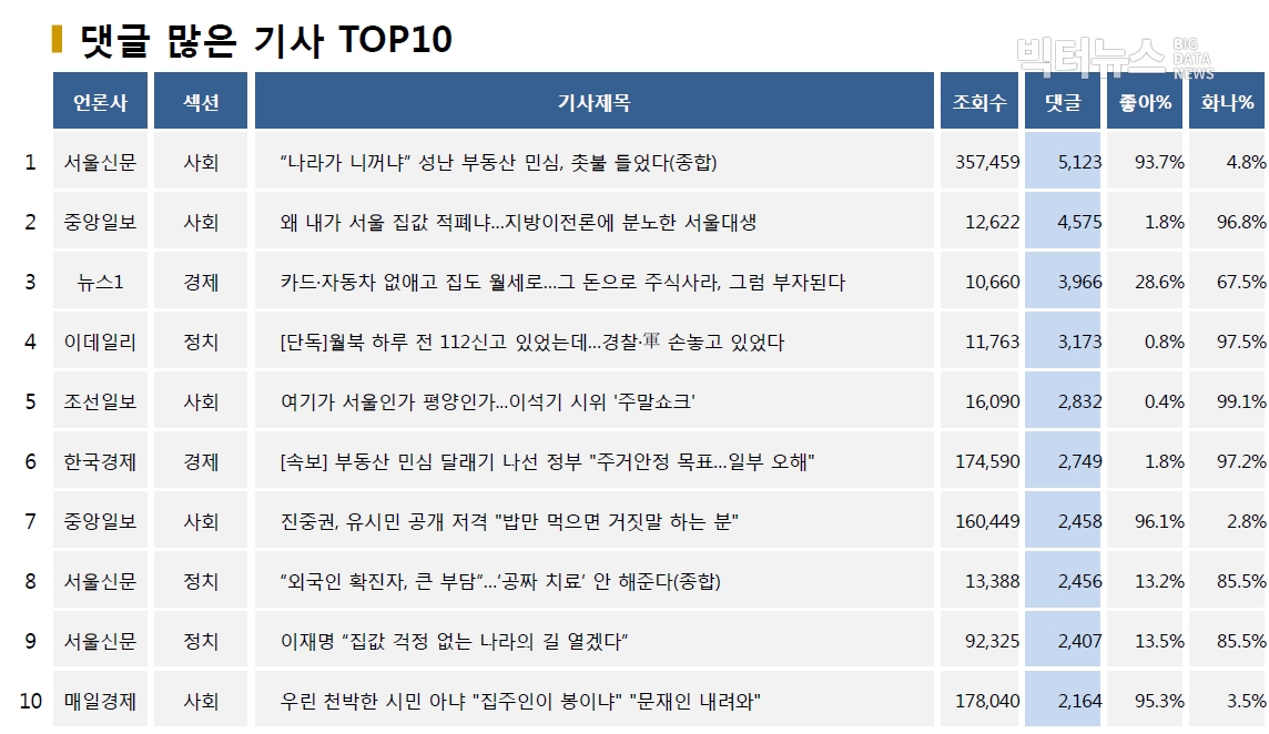 표=댓글 많은 기사 TOP10(2020.7.26.)