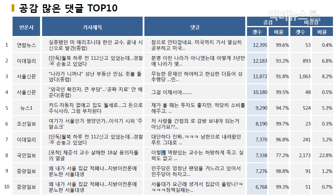 표=공감 많은 댓글 TOP10 (2020.7.26.)