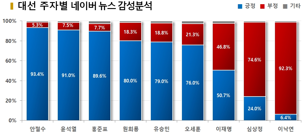 차트=대선주자별 네이버 뉴스 감성분석