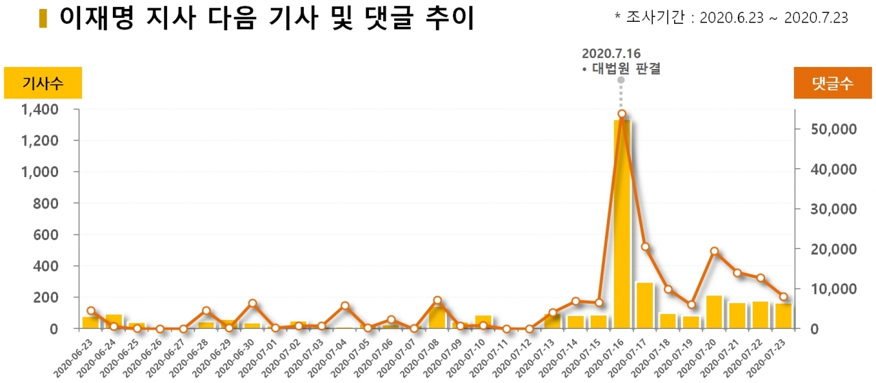 차트=이재명 지사 다음 기사 및 댓글 추이