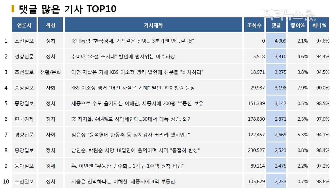 표=댓글 많은 기사 TOP10(2020.7.27.)