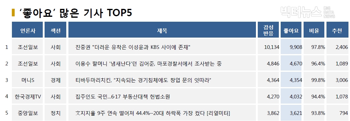 표=‘좋아요’ 가장 많은 기사 TOP5(2020.7.27.)