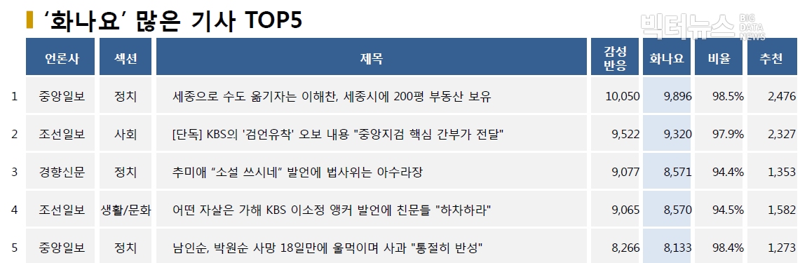 표=‘화나요’ 가장 많은 기사 TOP5(2020.7.27.)