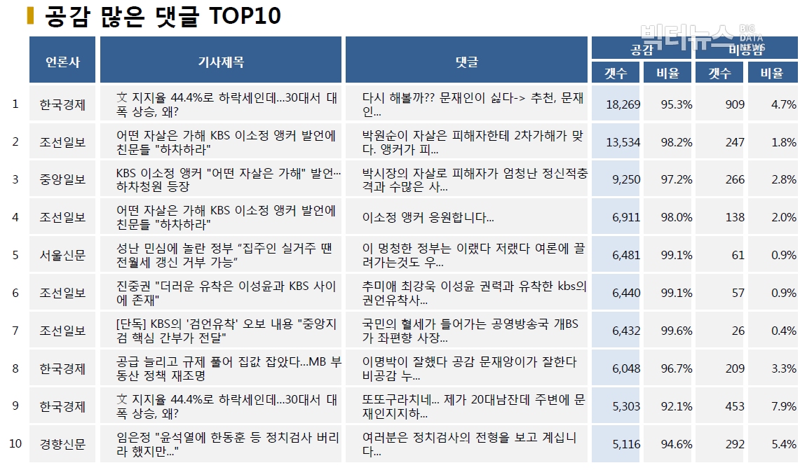 표=공감 많은 댓글 TOP10 (2020.7.27.)