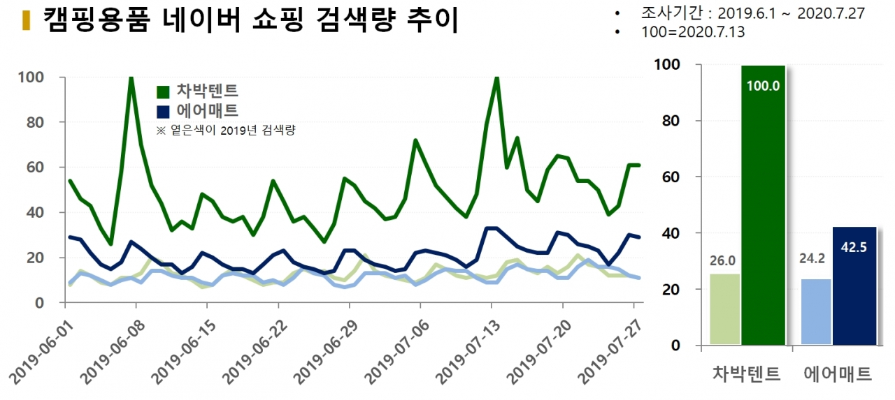 차트=캠핑용품 네이버 쇼핑 검색량 추이