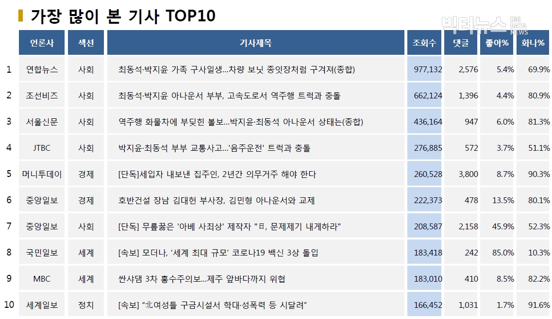 표=가장 많이 본 기사 TOP10(2020.7.28.)