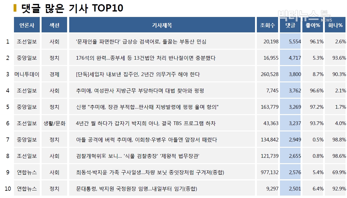 표=댓글 많은 기사 TOP10(2020.7.28.)