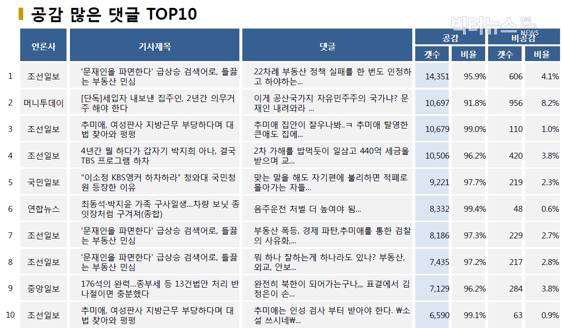 표=공감 많은 댓글 TOP10 (2020.7.28.)