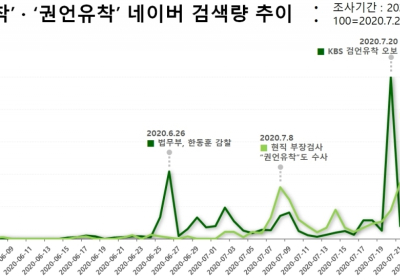 KBS 검언유착  오보에 ‘화나요’ 평균 96.3%... 