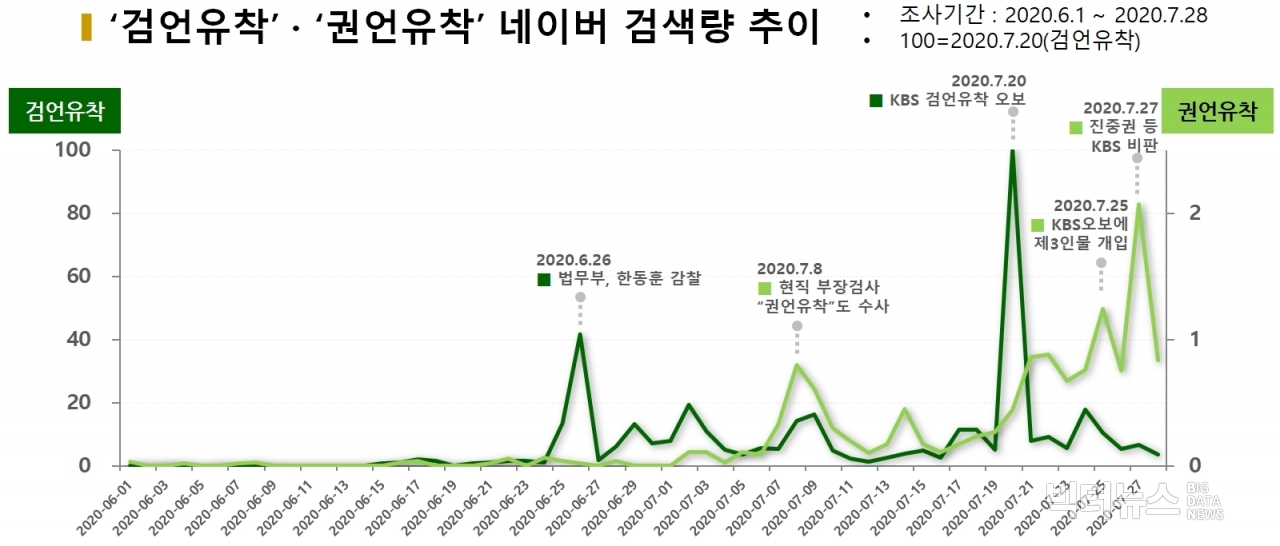 차트=‘검언유착’·‘권언유착’ 네이버 검색량 추이