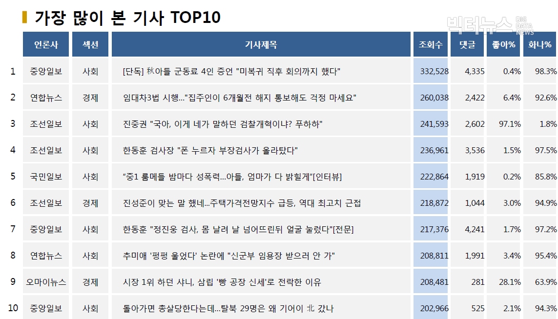 표=가장 많이 본 기사 TOP10(2020.7.29.)