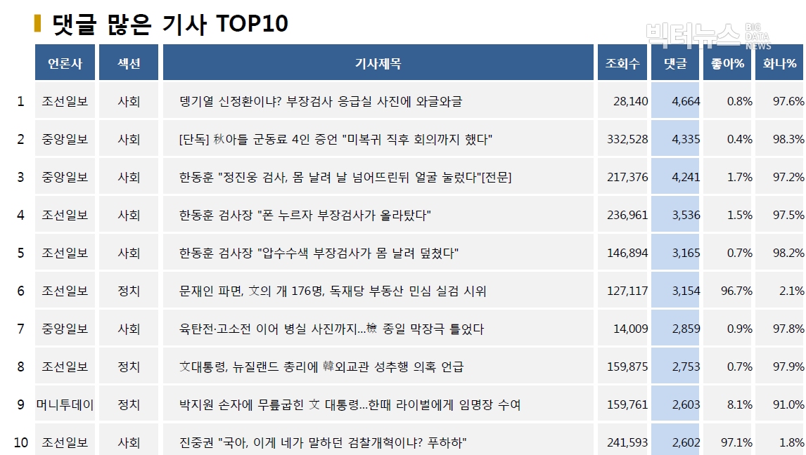 표=댓글 많은 기사 TOP10(2020.7.29.)