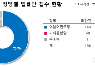 [디스Law] 추미애-윤석열 갈등 속 '차관급 검찰총장' 법안 발의... '화나요' 평균 90.4%