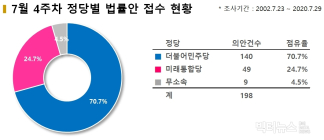 [디스Law] 추미애-윤석열 갈등 속 '차관급 검찰총장' 법안 발의... '화나요' 평균 90.4%