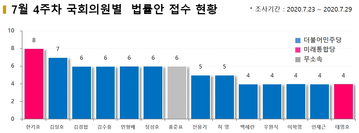 차트=7월4주차 의원별 법률안 접수현황