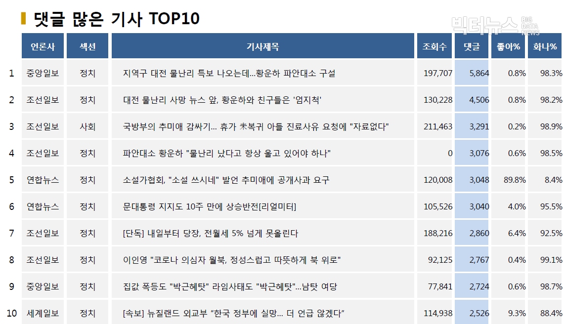 표=댓글 많은 기사 TOP10(2020.7.30.)