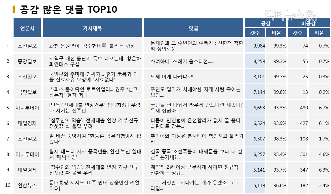 표=공감 많은 댓글 TOP10 (2020.7.30.)