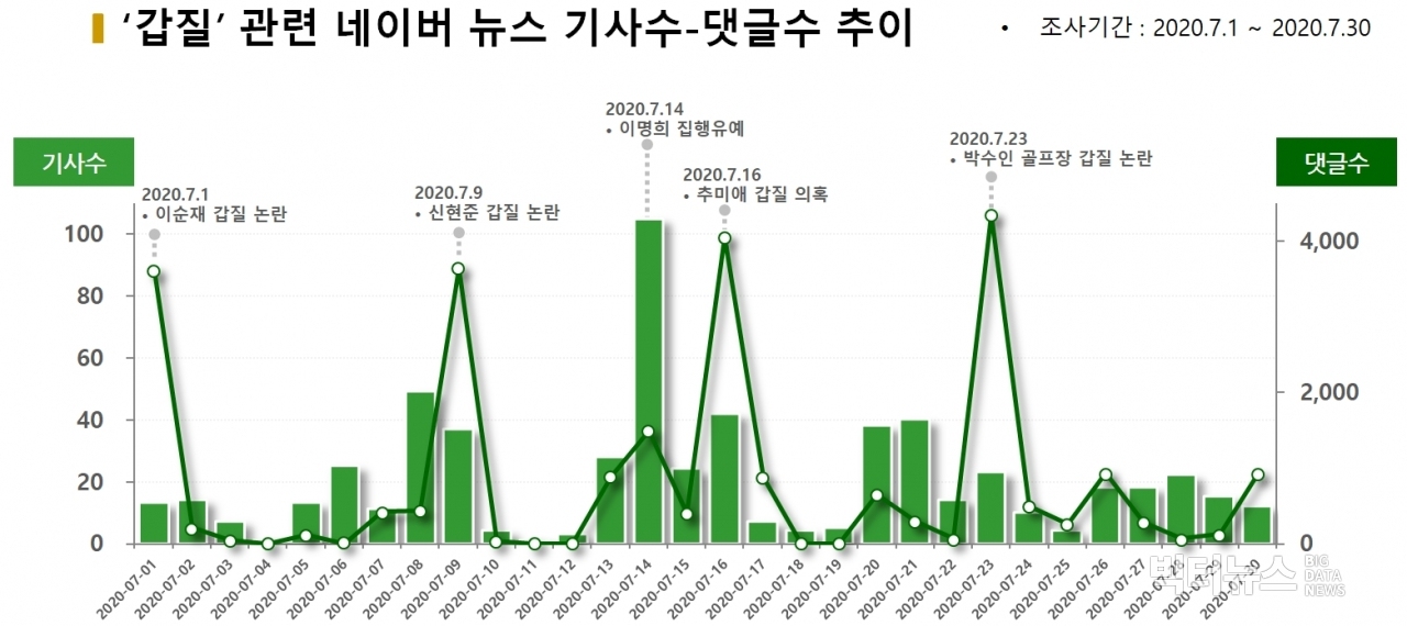 차트='갑질' 관련 네이버 뉴스 기사수-댓글수 추이