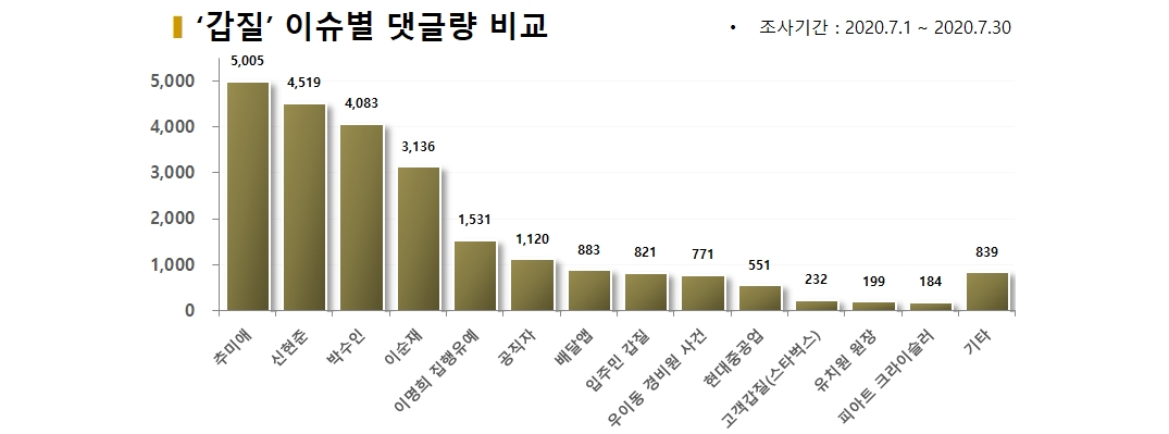 차트='갑질' 이슈별 댓글량 비교