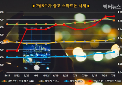 갤럭시 Z클립 8만원 상승, 아이폰11시리즈 3만원 하락