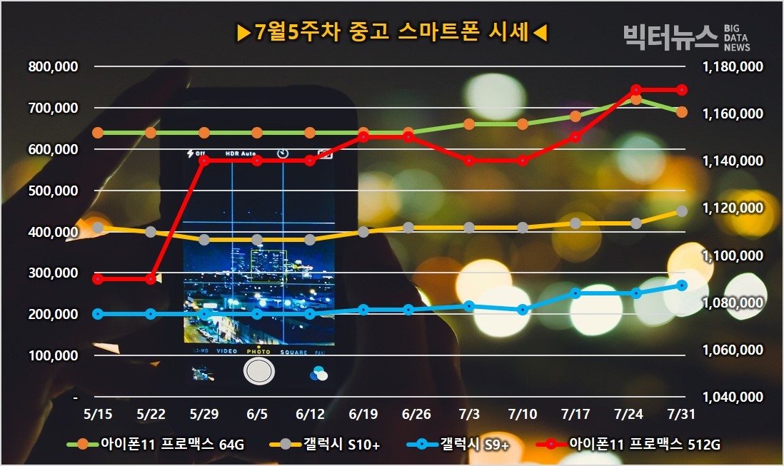 그림=중고폰 주요모델 중고 시세