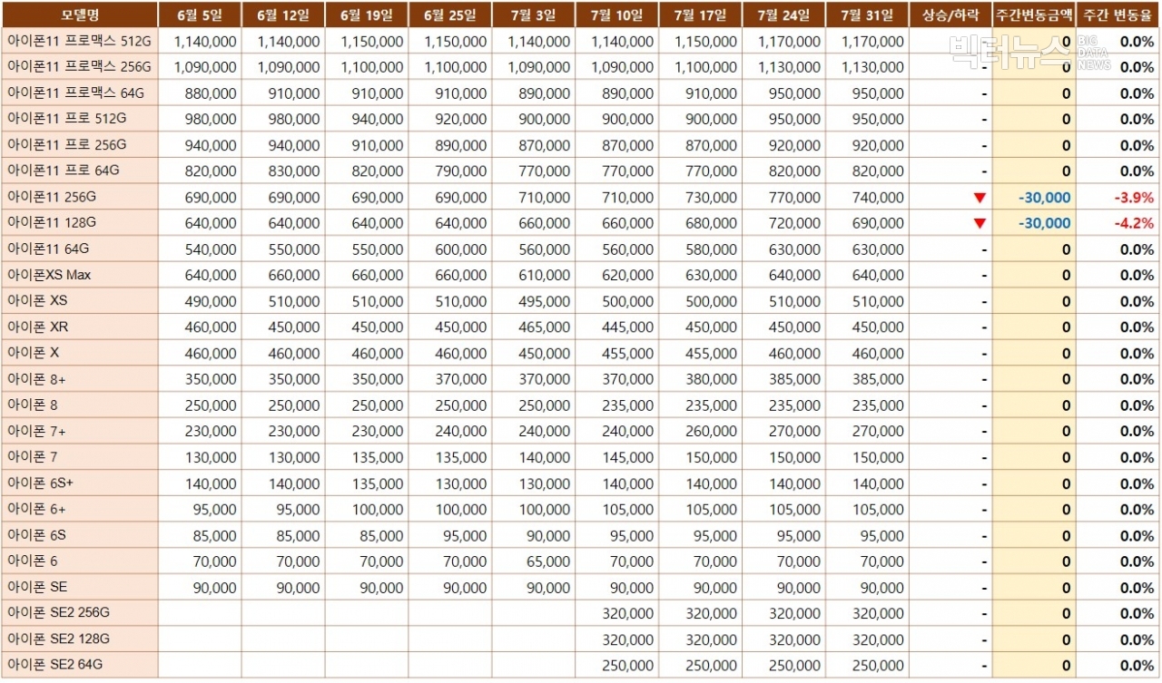 표=아이폰 중고시세(리폰제공)