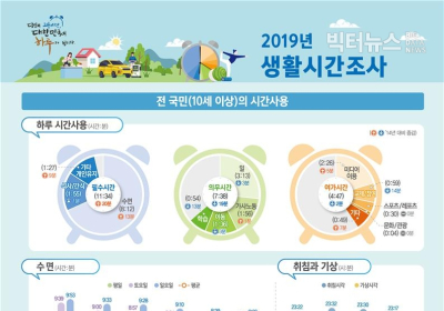 [통계N] 가장 기분 좋은 행동 1~3위,  식사하기 - 대면교제- 실시간 방송 시청