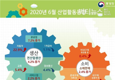 [통계N]  2분기 생산?줄고 소비·투자는 늘어... 