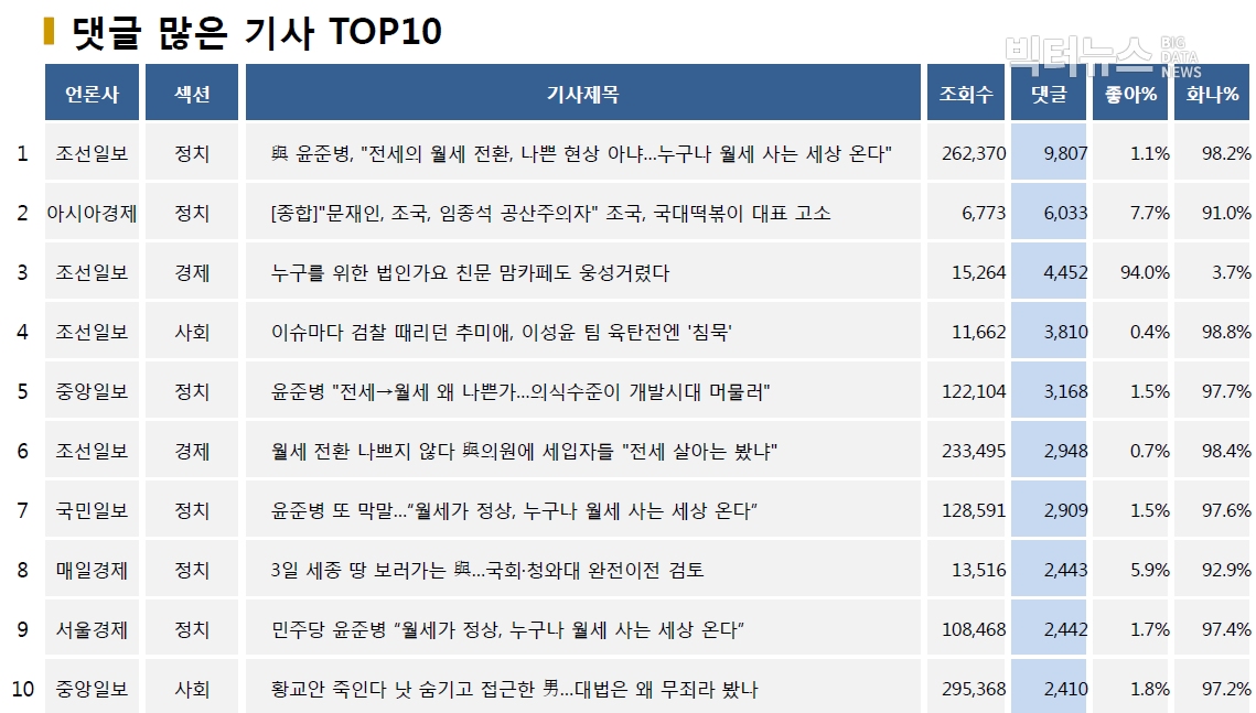 표=댓글 많은 기사 TOP10(2020.8.2.)