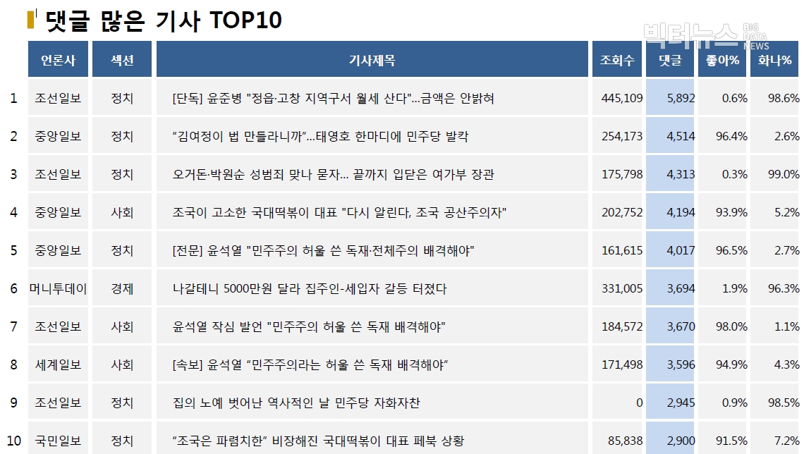 표=댓글 많은 기사 TOP10(2020.8.3.)