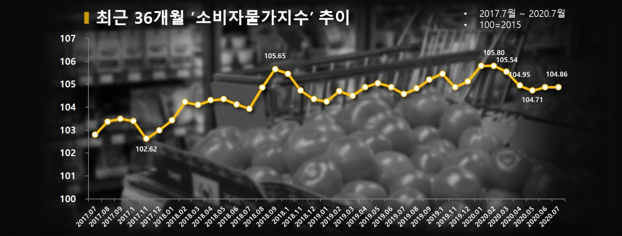 차트=최근 36개월 '소비자물가지수' 추이